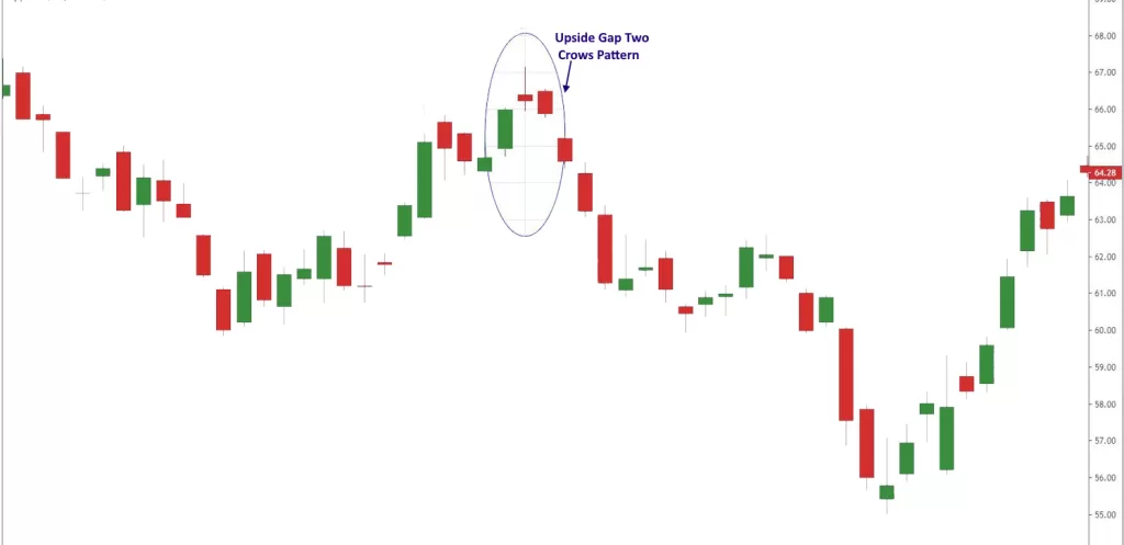 Trading the Upside Gap Two Crows Pattern