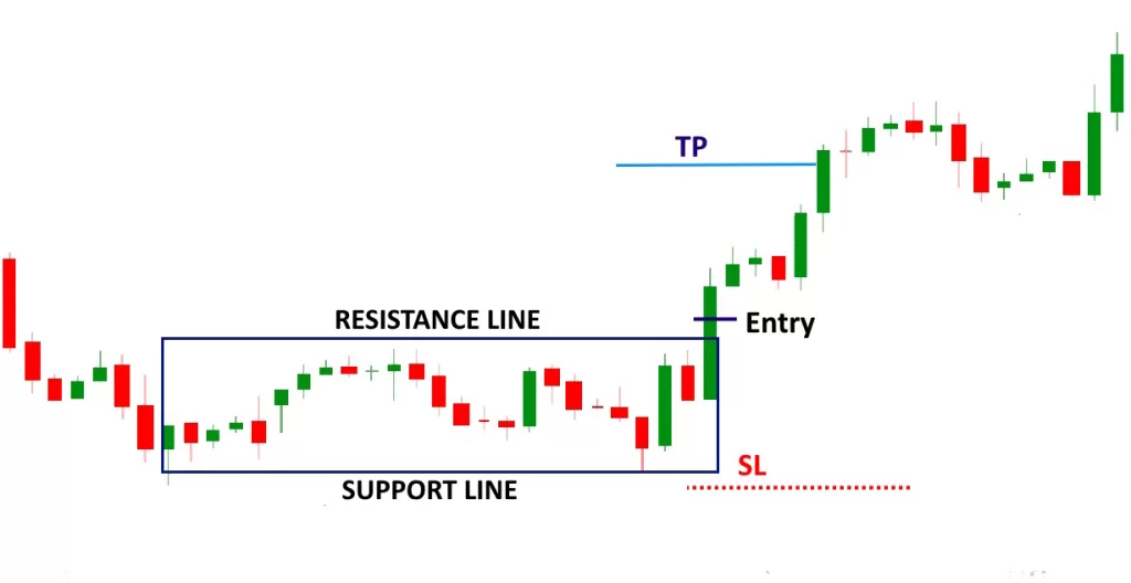 Trading the breakout from the Rectangular Pattern