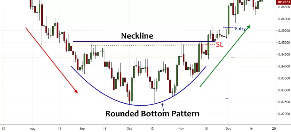 Trading the rounded bottom pattern