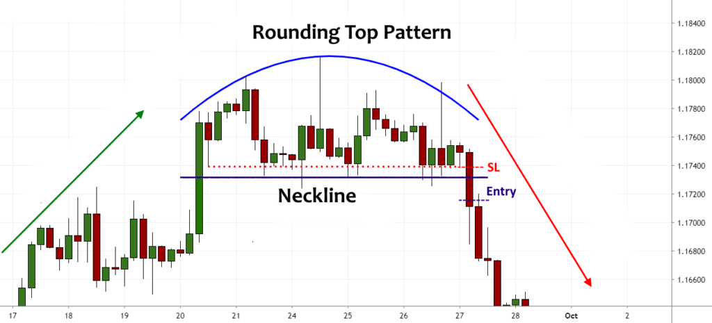 Trading the rounded top pattern