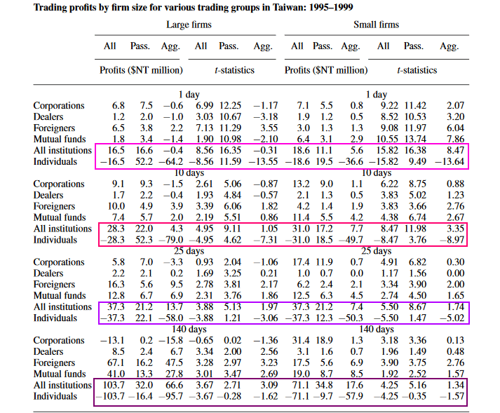 The table presents the mean daily dollar profit across all trading days.