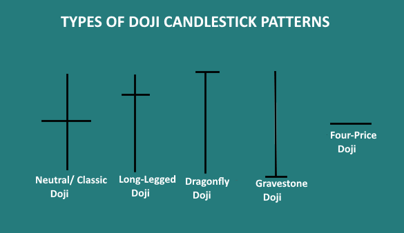 Multiple doji candlestick patterns on a financial chart, indicating potential market indecision and reversal points.