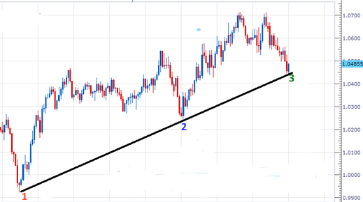 Drawing Trend Lines