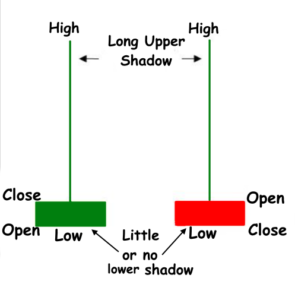 Shooting Star Candlestick Pattern Strategy » The Trader In you