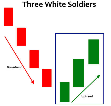 Three white soldiers candlestick Pattern