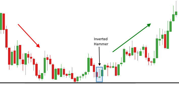 How to Use the Inverted Hammer Candlestick Pattern » The Trader In you