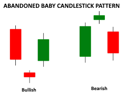 Abandoned Baby Candlestick Pattern