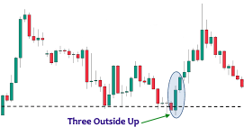 Three Outside Up Candlestick Pattern Strategy » The Trader In you