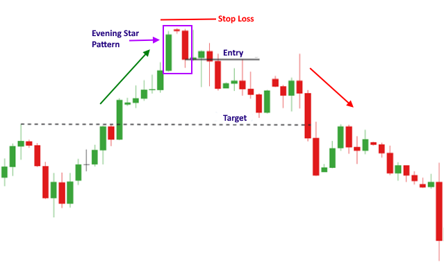 Evening Star Candlestick Pattern Strategy » The Trader In you