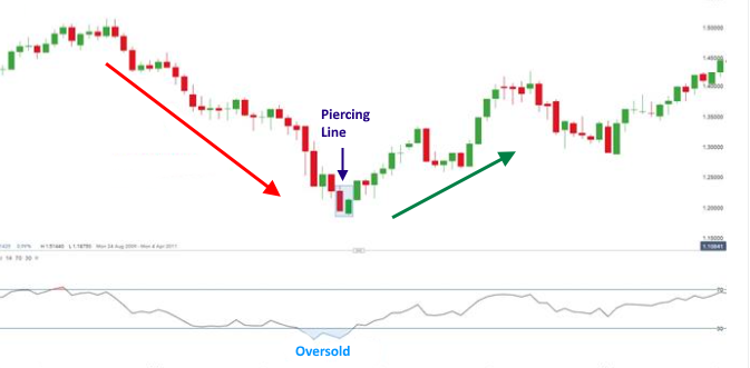 Piercing Line Candlestick Pattern Strategy » The Trader In you