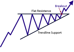 Triangle Chart Pattern