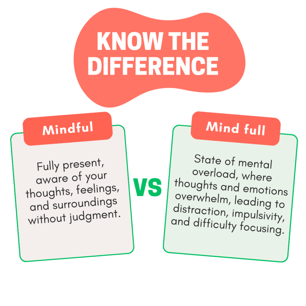 Mindful involves staying focused, calm, and deliberate in the present moment, fostering mental clarity and emotional balance while Mind full is characterized by a lack of clarity and mindfulness.