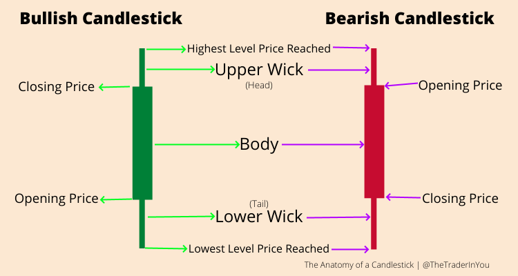 How to interpret or read a candlestick chart pattern.