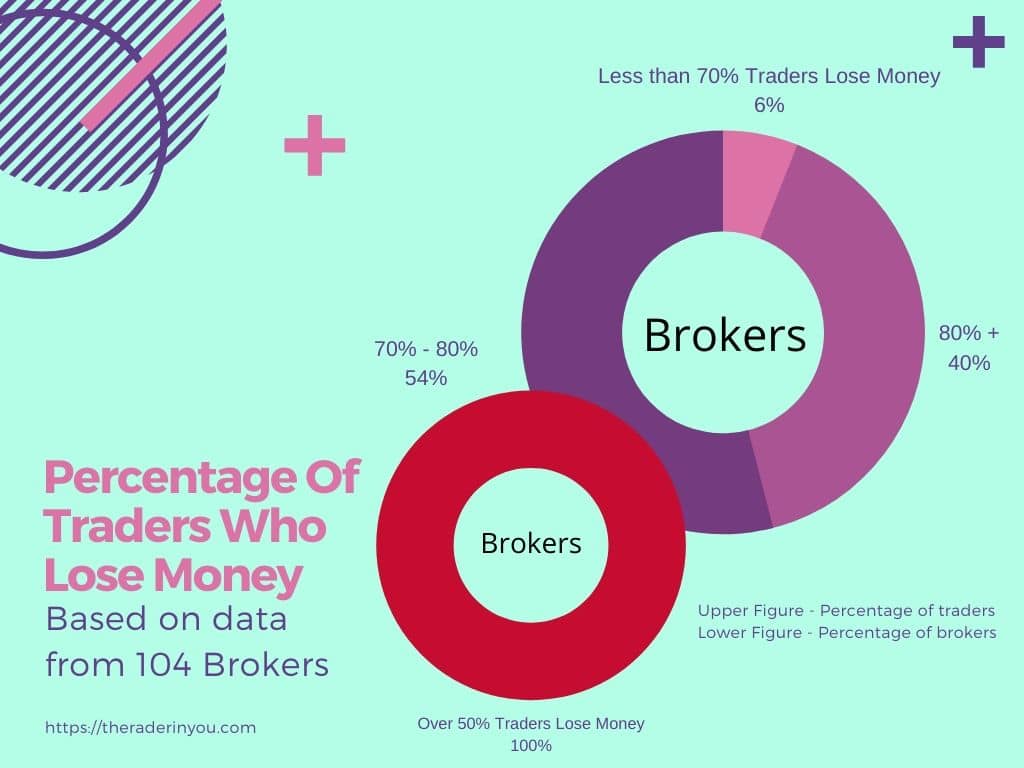 Percentage of traders who lose money broken according to 104 brokers