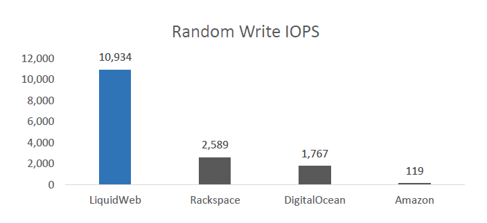 Liquid Web random write IOPS performance is 422% faster than its closest rival.