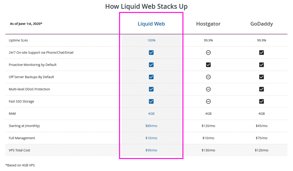 Feature and price comparison between Liquid Web, Hostgator, and GoDaddy.