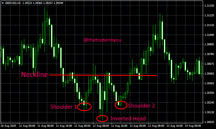 5 Forex Trend Reversal Chart Patterns » The Trader In you