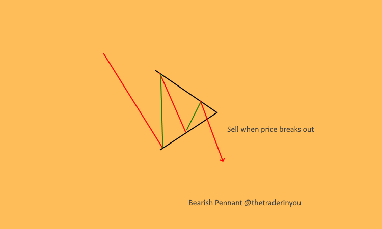Bearish pennant chart pattern
