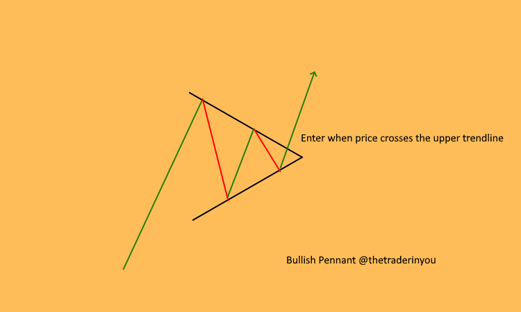 Bullish Pennant Chart Pattern