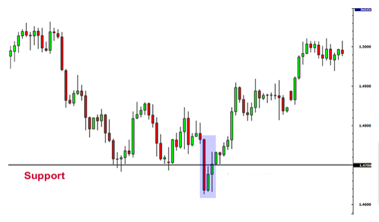 How to Trade Support and Resistance 10 Break out confirmation Support and Resistance 1