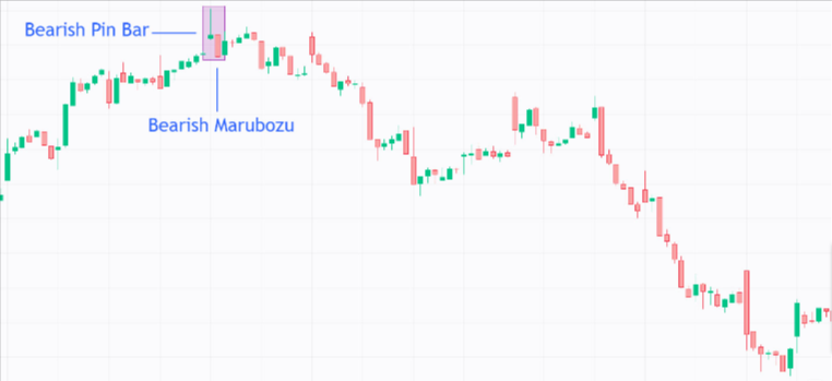 Bullish and Bearish Marubozu Pattern Strategy 6 Bearish Pin Bar and Bearish Marubozu Pattern
