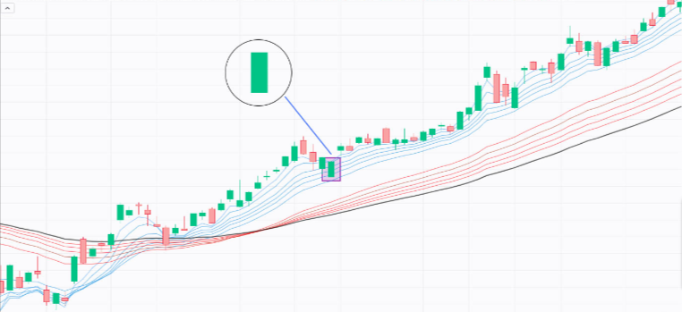 Bullish and Bearish Marubozu Pattern Strategy 8 Bullish Marubozu and Guppy Multiple Moving Average GMMA