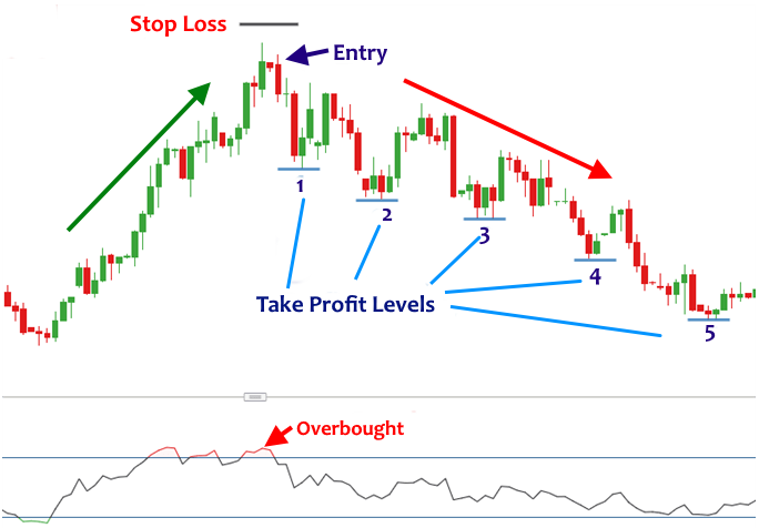 Bearish Harami Pattern Strategy 4 Trading Bearish Harami Pattern with Stop loss and Take Profit