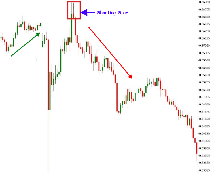 Shooting Star Candlestick Pattern Strategy 3 Trading the Shooting star candlestick pattern