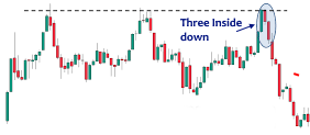 Three Inside Down Pattern Strategy 4 Trading with the three inside down pattern