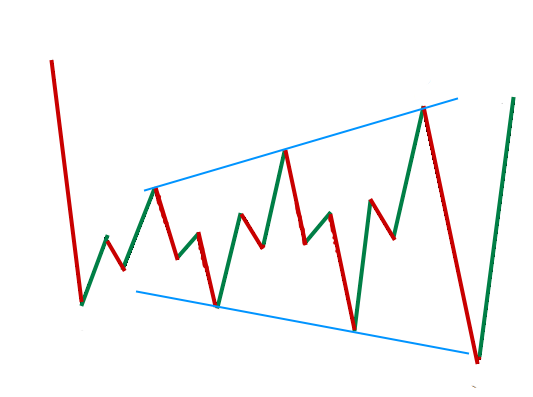 Expanding Triangle Chart Pattern