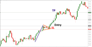 Understanding the Pennant Pattern in Forex Trading. 3 Understanding the Pennant Pattern in Forex Trading.
