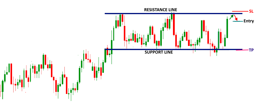 How to Effectively Use the Rectangle Pattern in Technical Analysis ...